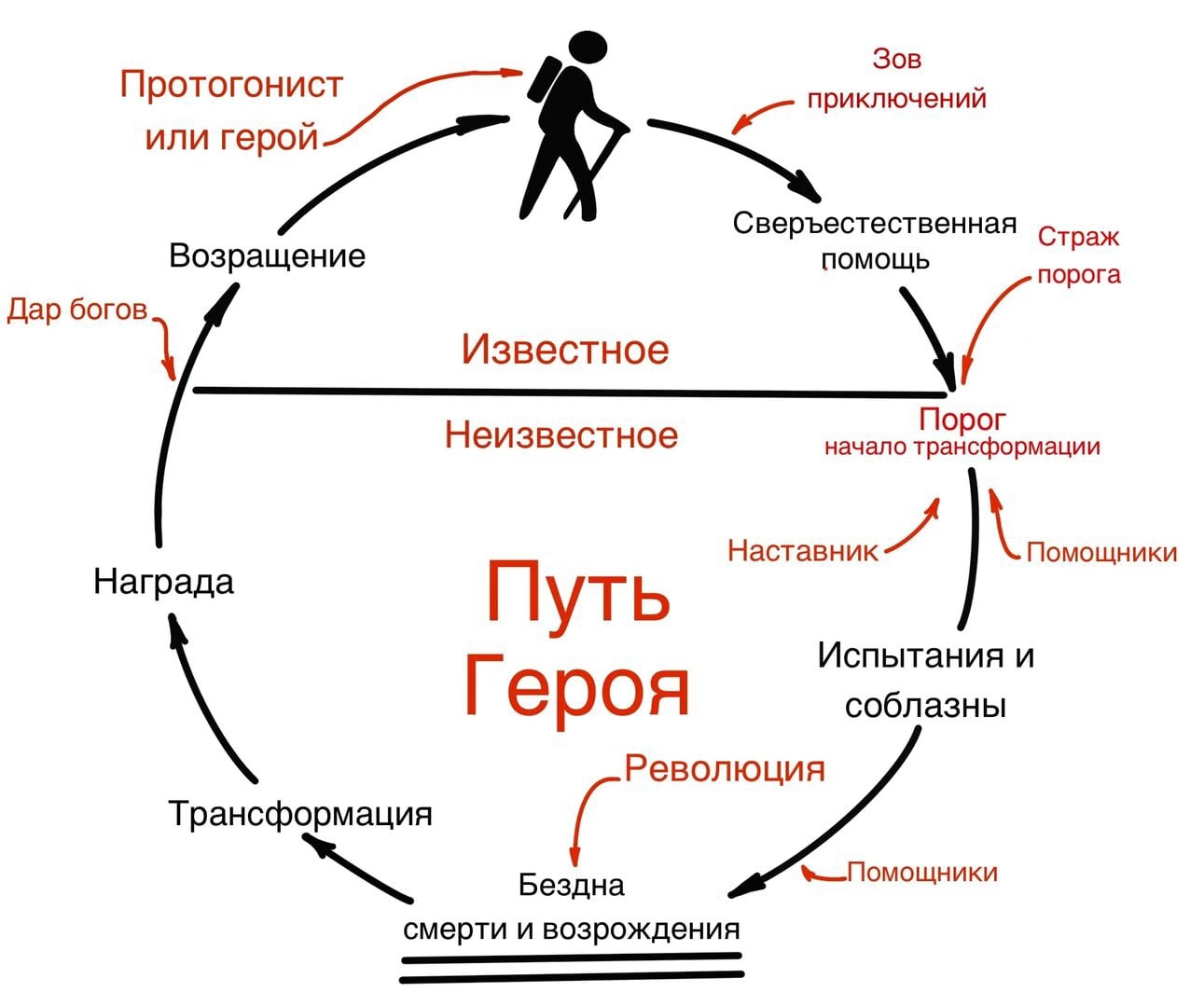 Путь героя